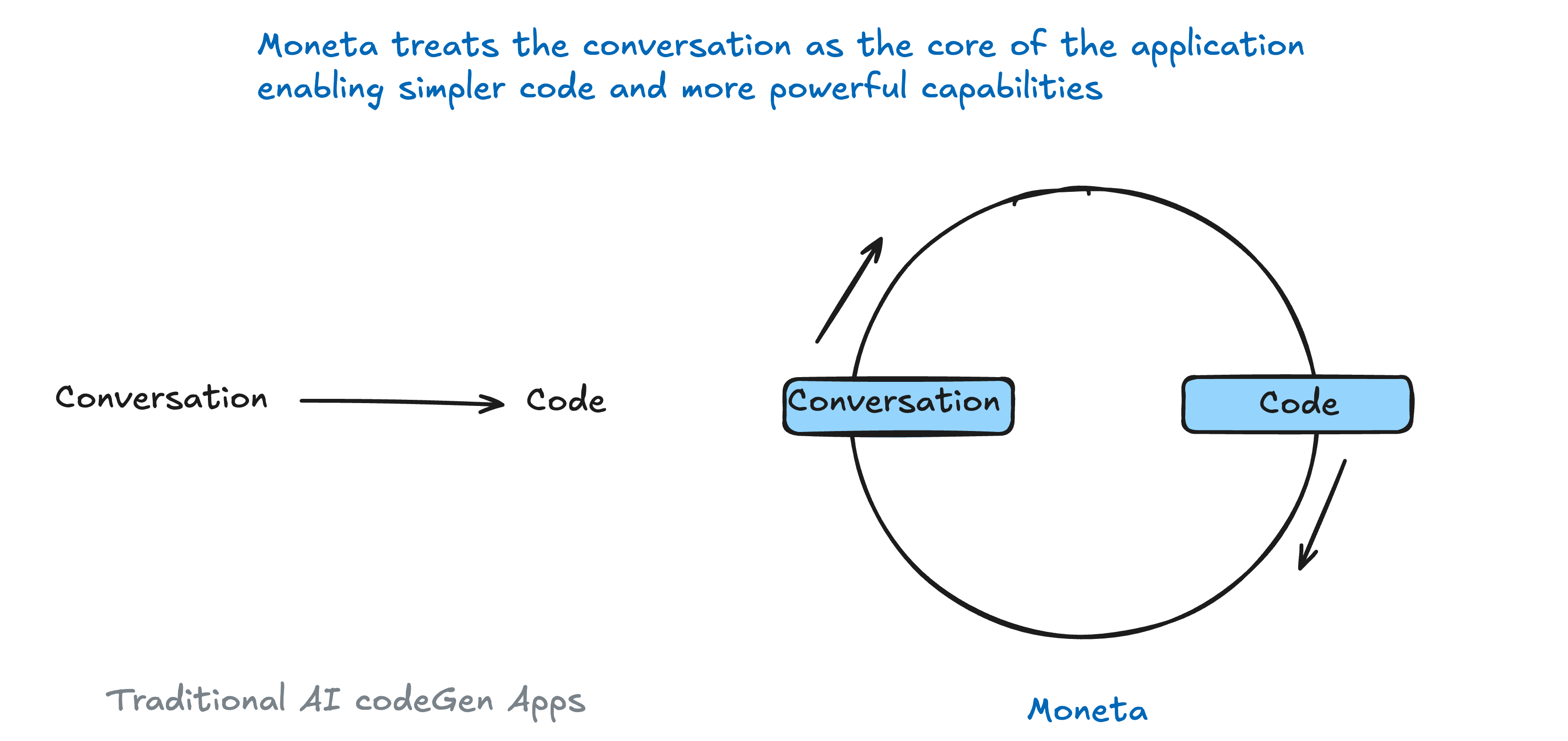 Diagram showing the difference between traditional AI code generation and Moneta's approach